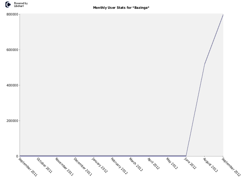 Monthly User Stats for *Bazinga*